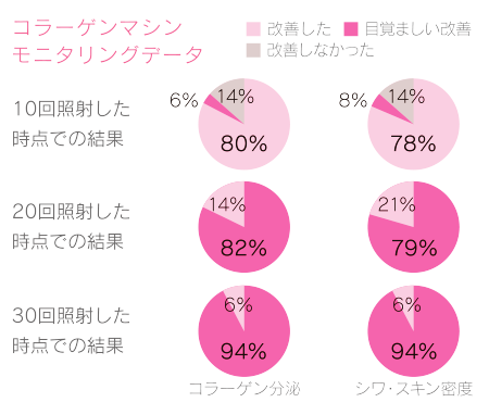 コラーゲンマシンのモニタリングデータ