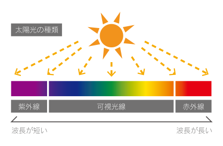 可視光線とは